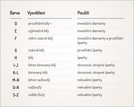 Tabulka barvy briliantů