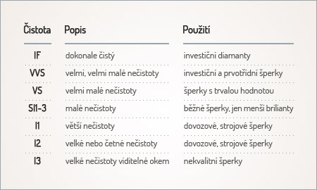 Tabulka čistoty briliantů